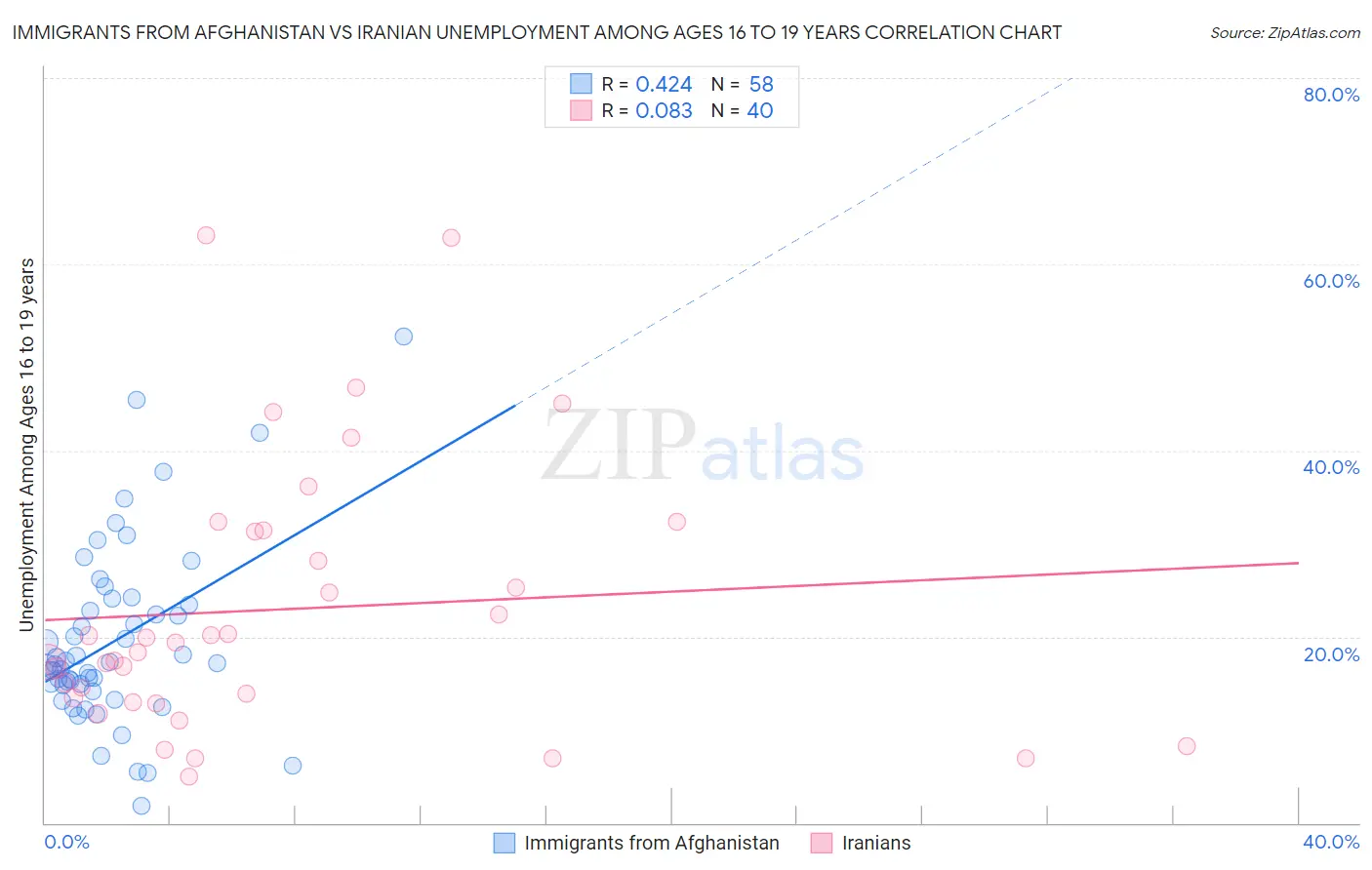 Immigrants from Afghanistan vs Iranian Unemployment Among Ages 16 to 19 years