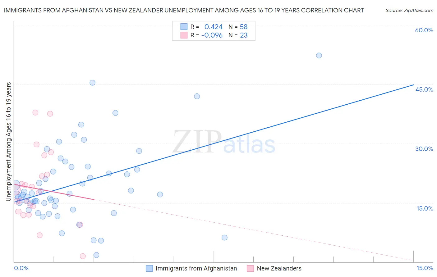 Immigrants from Afghanistan vs New Zealander Unemployment Among Ages 16 to 19 years