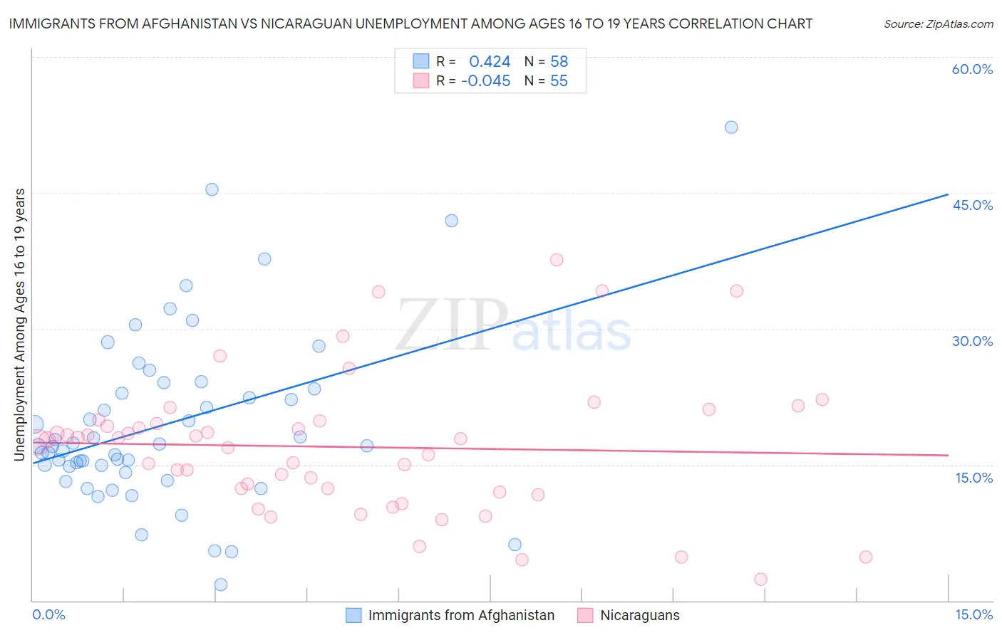 Immigrants from Afghanistan vs Nicaraguan Unemployment Among Ages 16 to 19 years