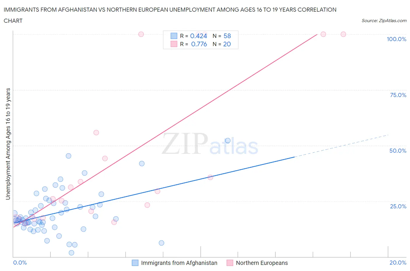 Immigrants from Afghanistan vs Northern European Unemployment Among Ages 16 to 19 years