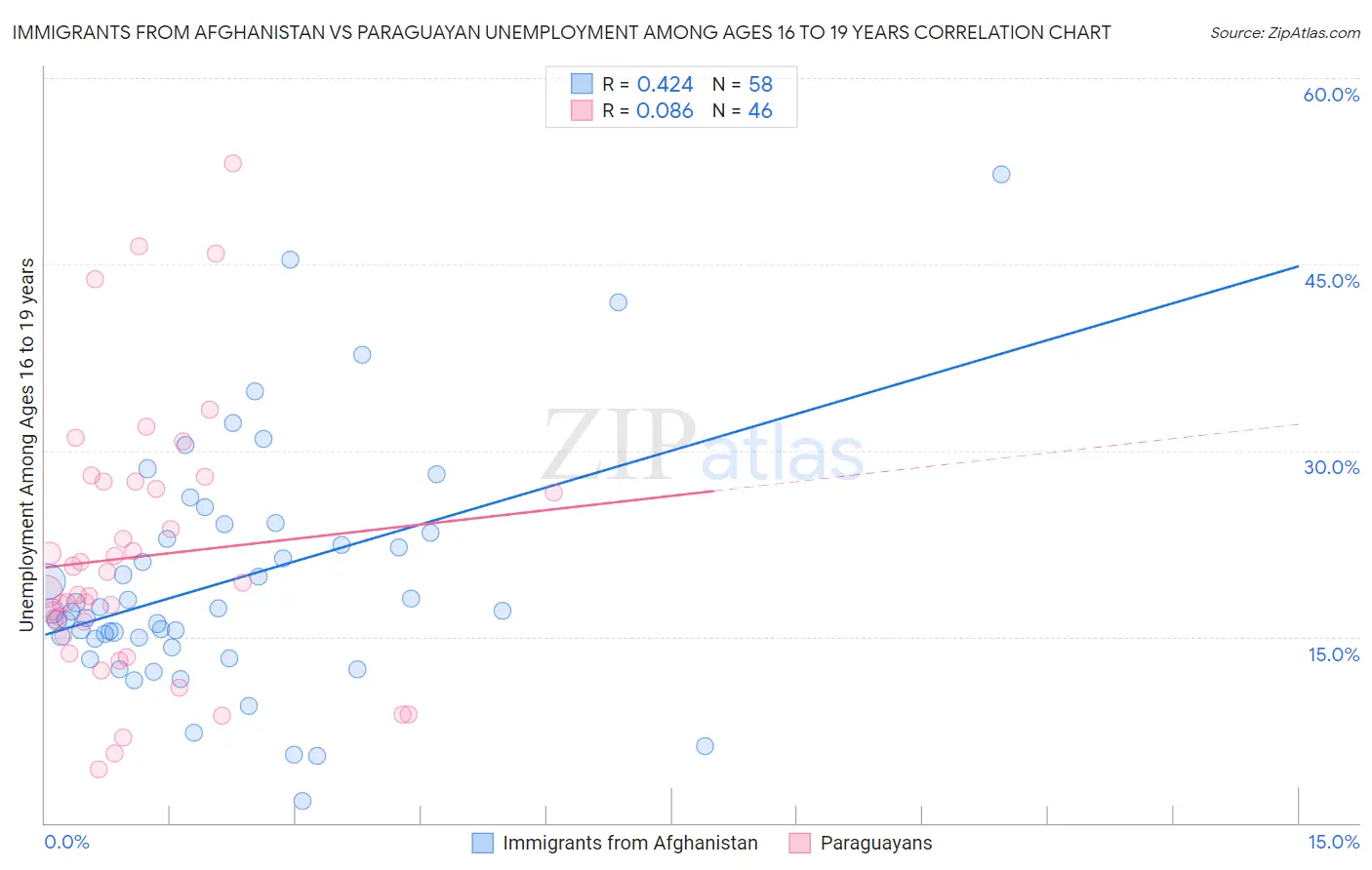 Immigrants from Afghanistan vs Paraguayan Unemployment Among Ages 16 to 19 years