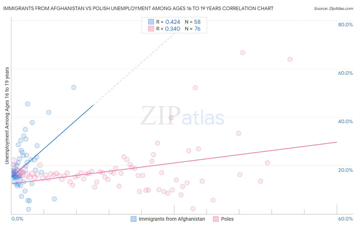 Immigrants from Afghanistan vs Polish Unemployment Among Ages 16 to 19 years