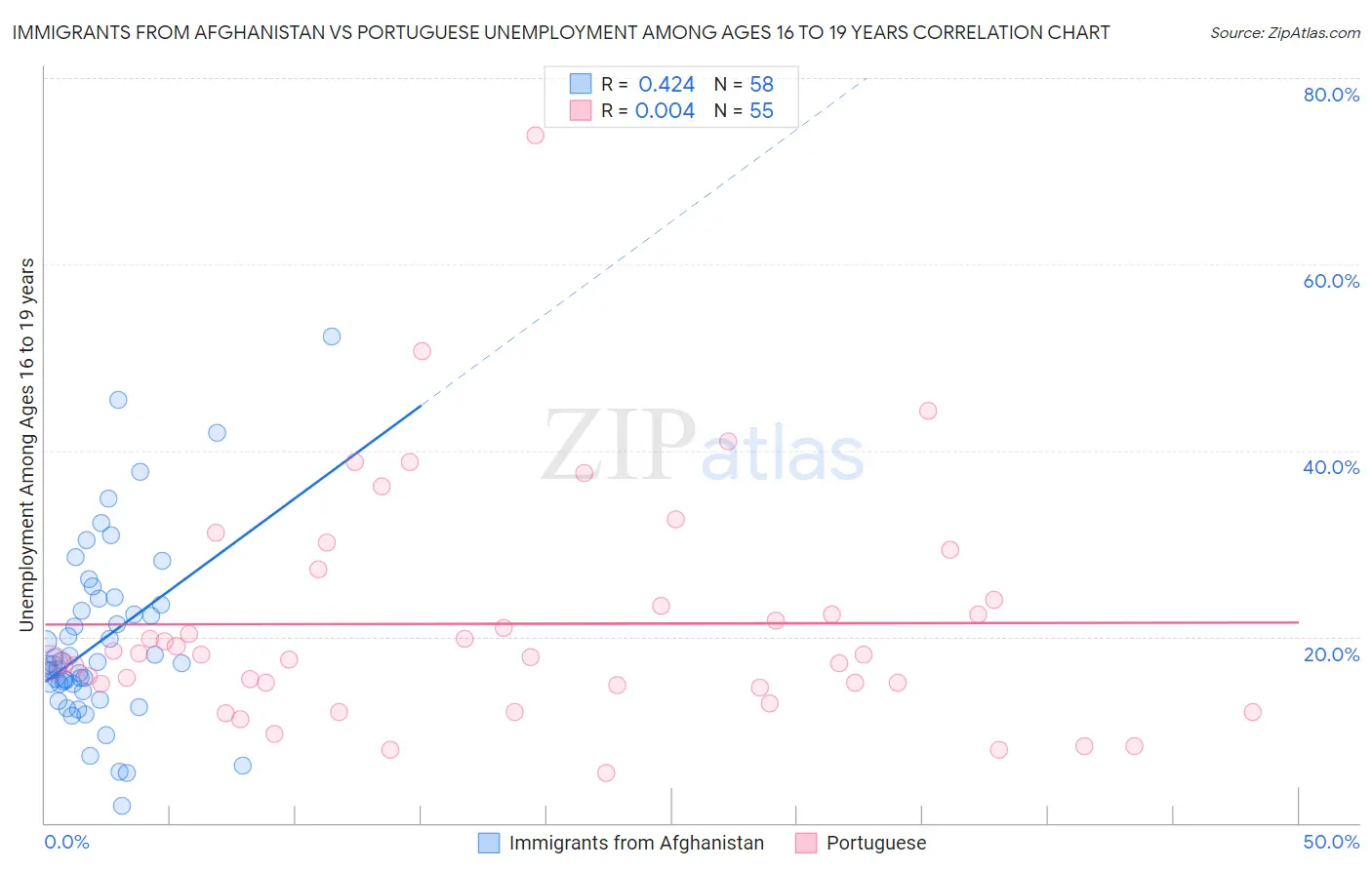Immigrants from Afghanistan vs Portuguese Unemployment Among Ages 16 to 19 years