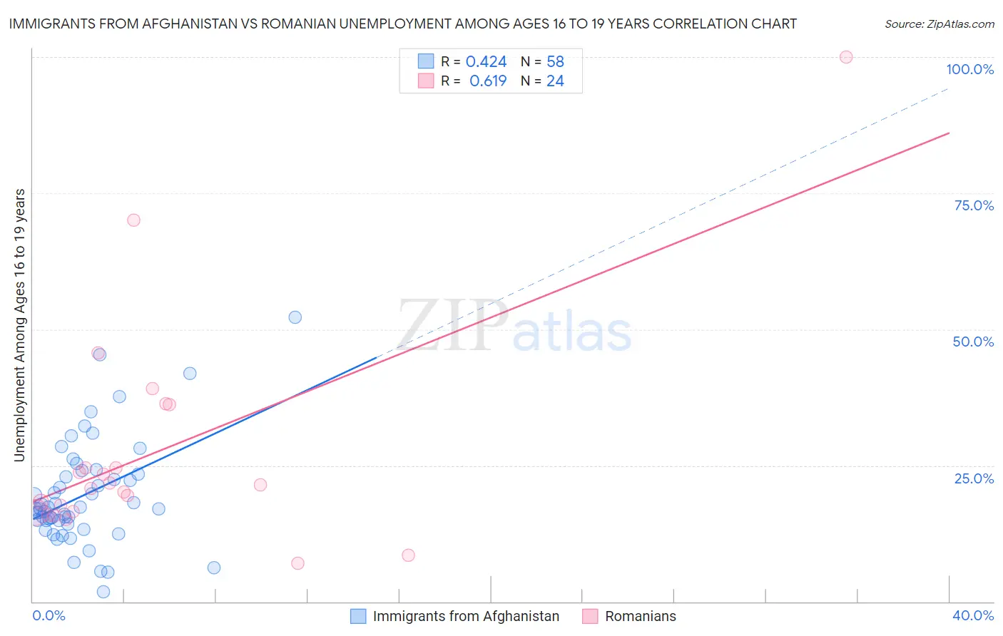 Immigrants from Afghanistan vs Romanian Unemployment Among Ages 16 to 19 years
