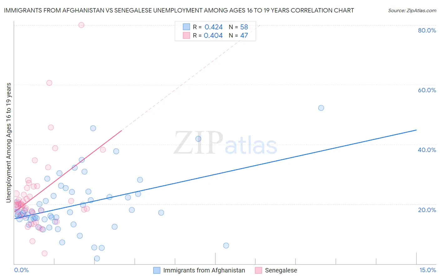 Immigrants from Afghanistan vs Senegalese Unemployment Among Ages 16 to 19 years