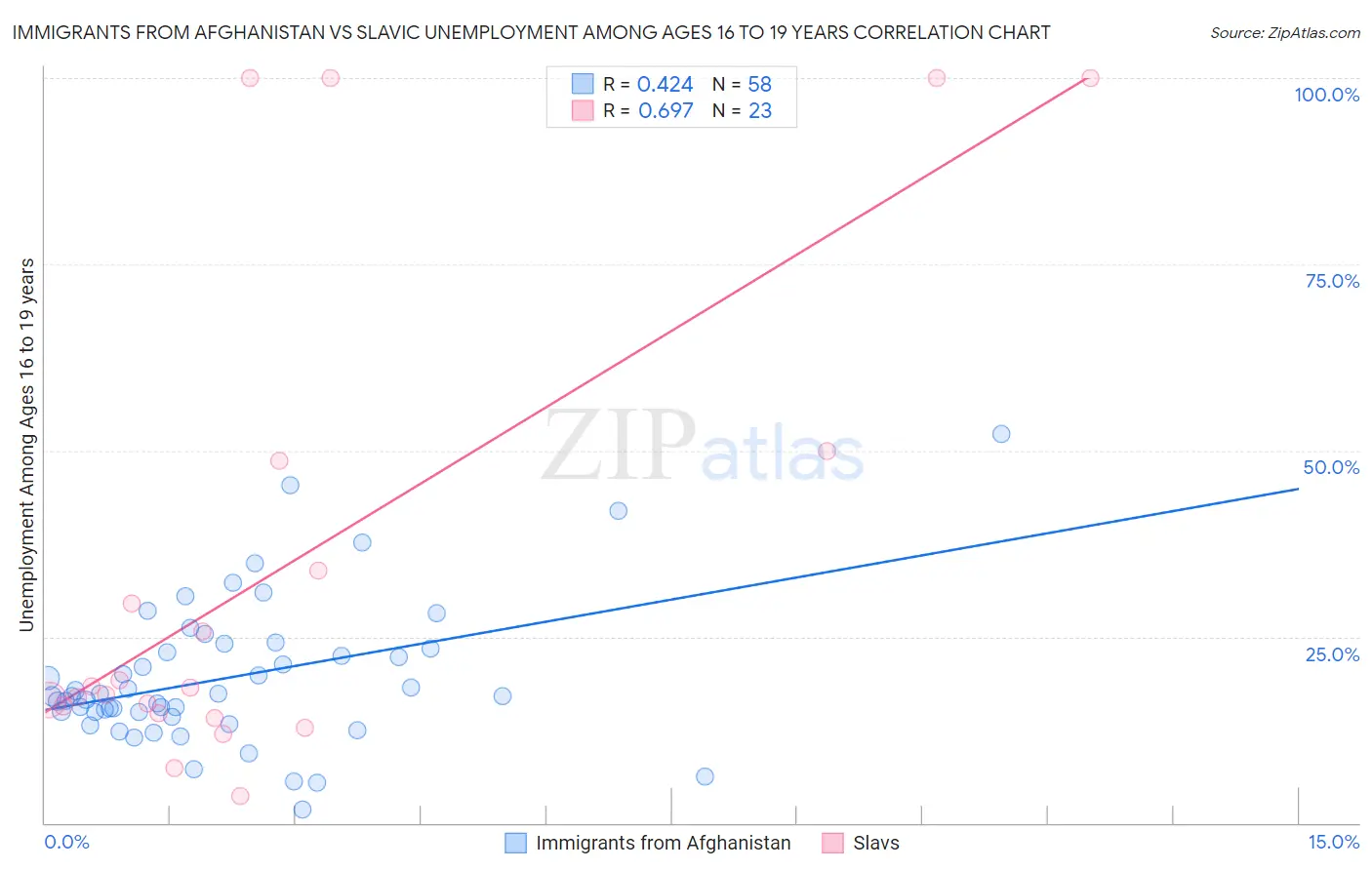 Immigrants from Afghanistan vs Slavic Unemployment Among Ages 16 to 19 years