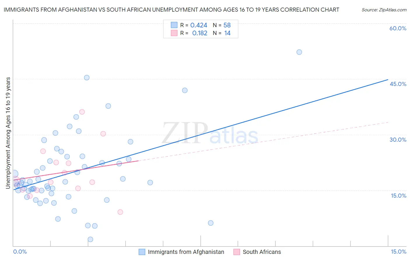 Immigrants from Afghanistan vs South African Unemployment Among Ages 16 to 19 years