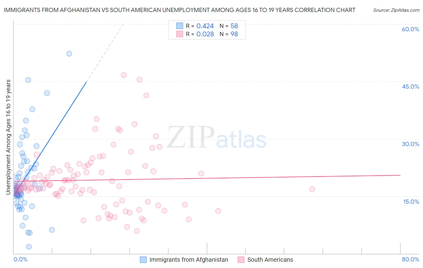 Immigrants from Afghanistan vs South American Unemployment Among Ages 16 to 19 years