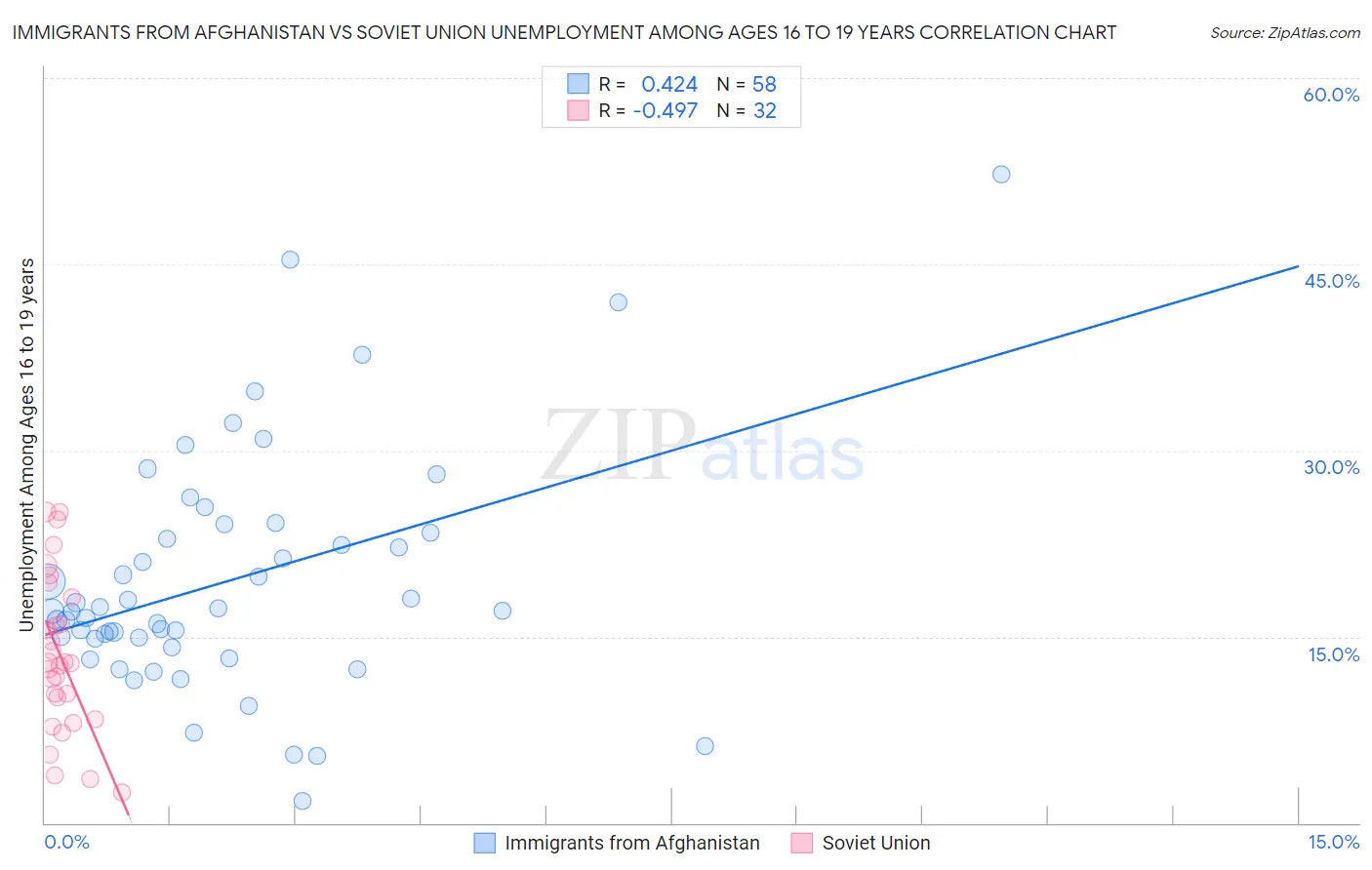 Immigrants from Afghanistan vs Soviet Union Unemployment Among Ages 16 to 19 years