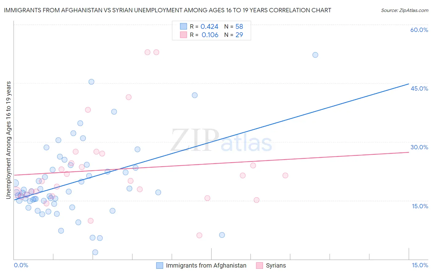 Immigrants from Afghanistan vs Syrian Unemployment Among Ages 16 to 19 years
