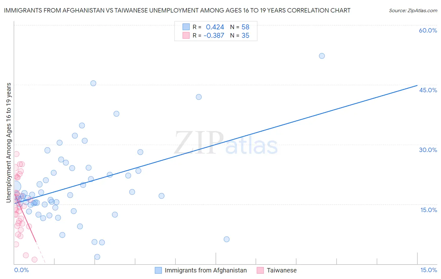 Immigrants from Afghanistan vs Taiwanese Unemployment Among Ages 16 to 19 years