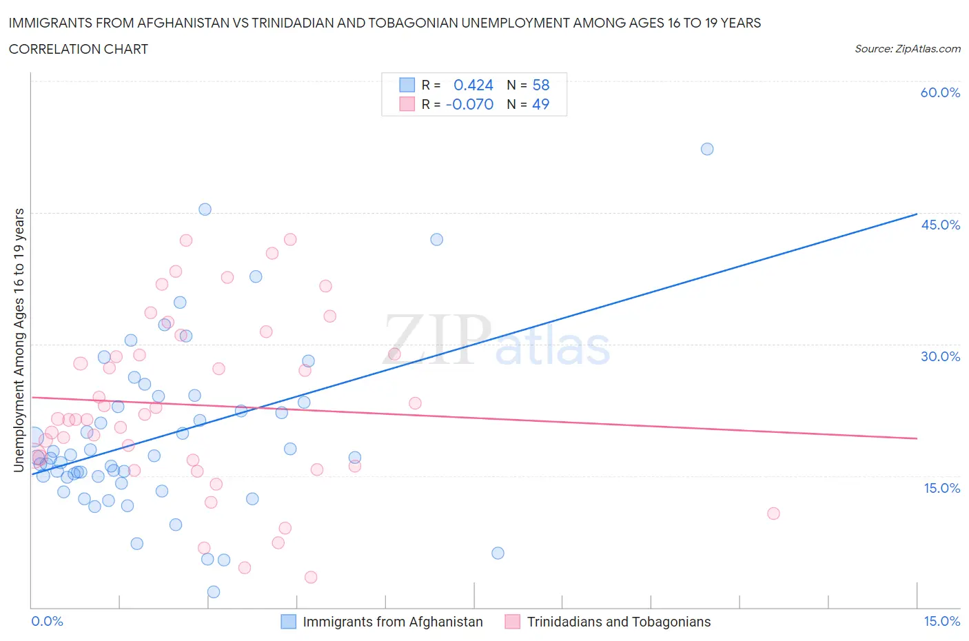 Immigrants from Afghanistan vs Trinidadian and Tobagonian Unemployment Among Ages 16 to 19 years