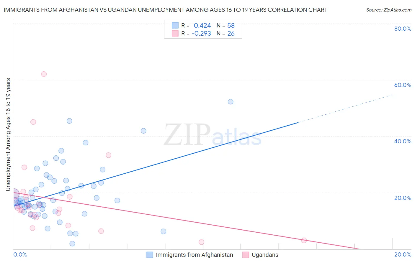 Immigrants from Afghanistan vs Ugandan Unemployment Among Ages 16 to 19 years