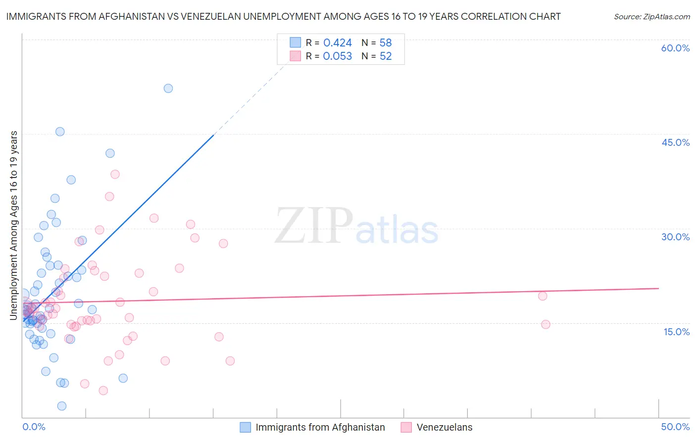 Immigrants from Afghanistan vs Venezuelan Unemployment Among Ages 16 to 19 years