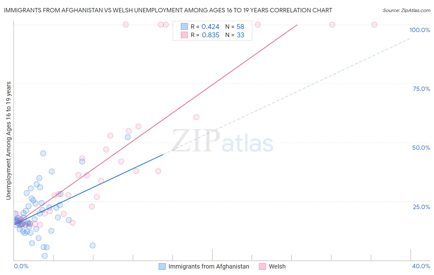 Immigrants from Afghanistan vs Welsh Unemployment Among Ages 16 to 19 years