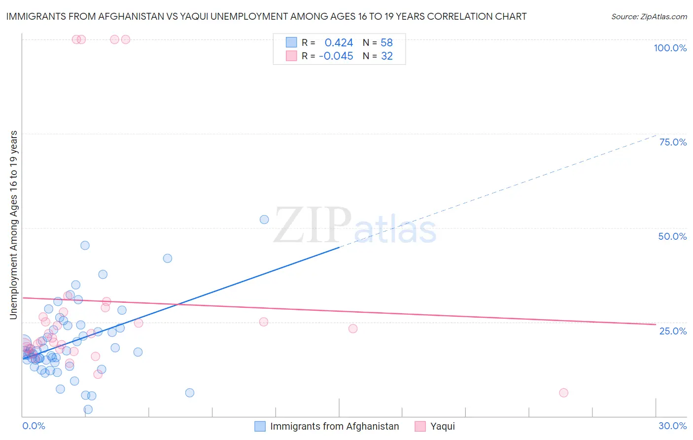 Immigrants from Afghanistan vs Yaqui Unemployment Among Ages 16 to 19 years