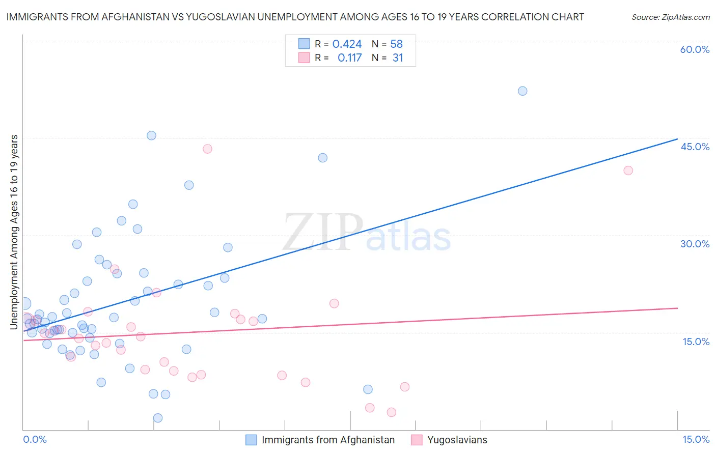 Immigrants from Afghanistan vs Yugoslavian Unemployment Among Ages 16 to 19 years