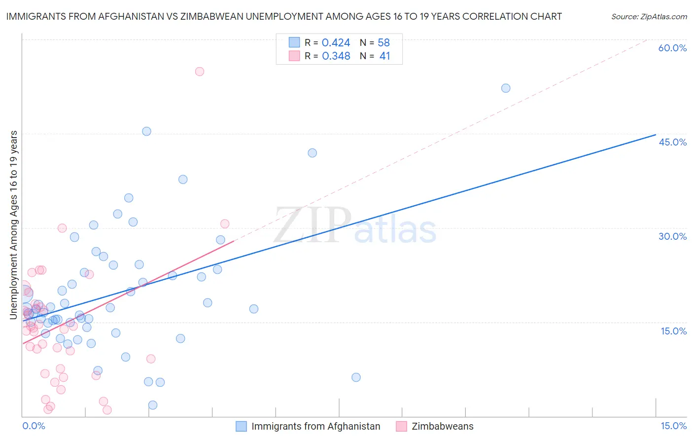 Immigrants from Afghanistan vs Zimbabwean Unemployment Among Ages 16 to 19 years