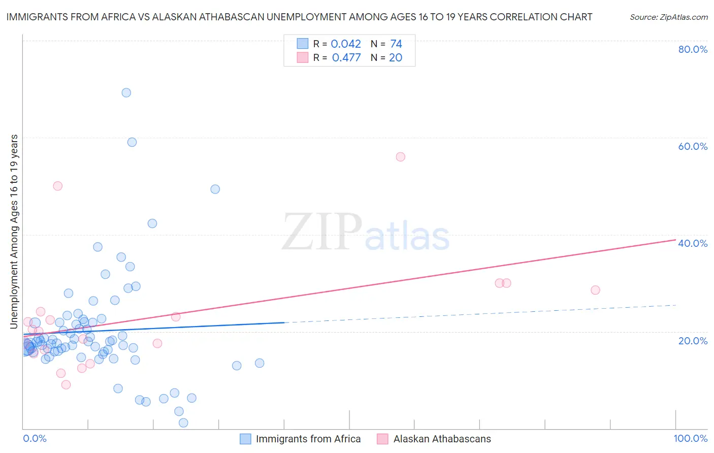 Immigrants from Africa vs Alaskan Athabascan Unemployment Among Ages 16 to 19 years