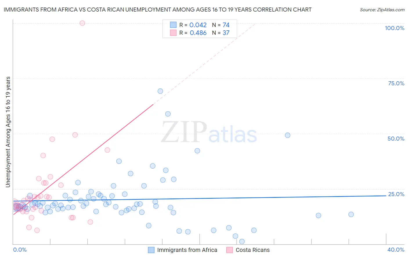 Immigrants from Africa vs Costa Rican Unemployment Among Ages 16 to 19 years