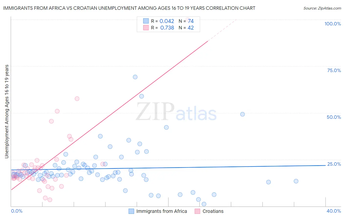 Immigrants from Africa vs Croatian Unemployment Among Ages 16 to 19 years