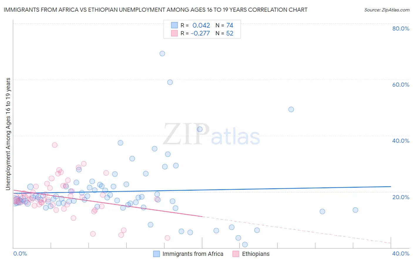 Immigrants from Africa vs Ethiopian Unemployment Among Ages 16 to 19 years