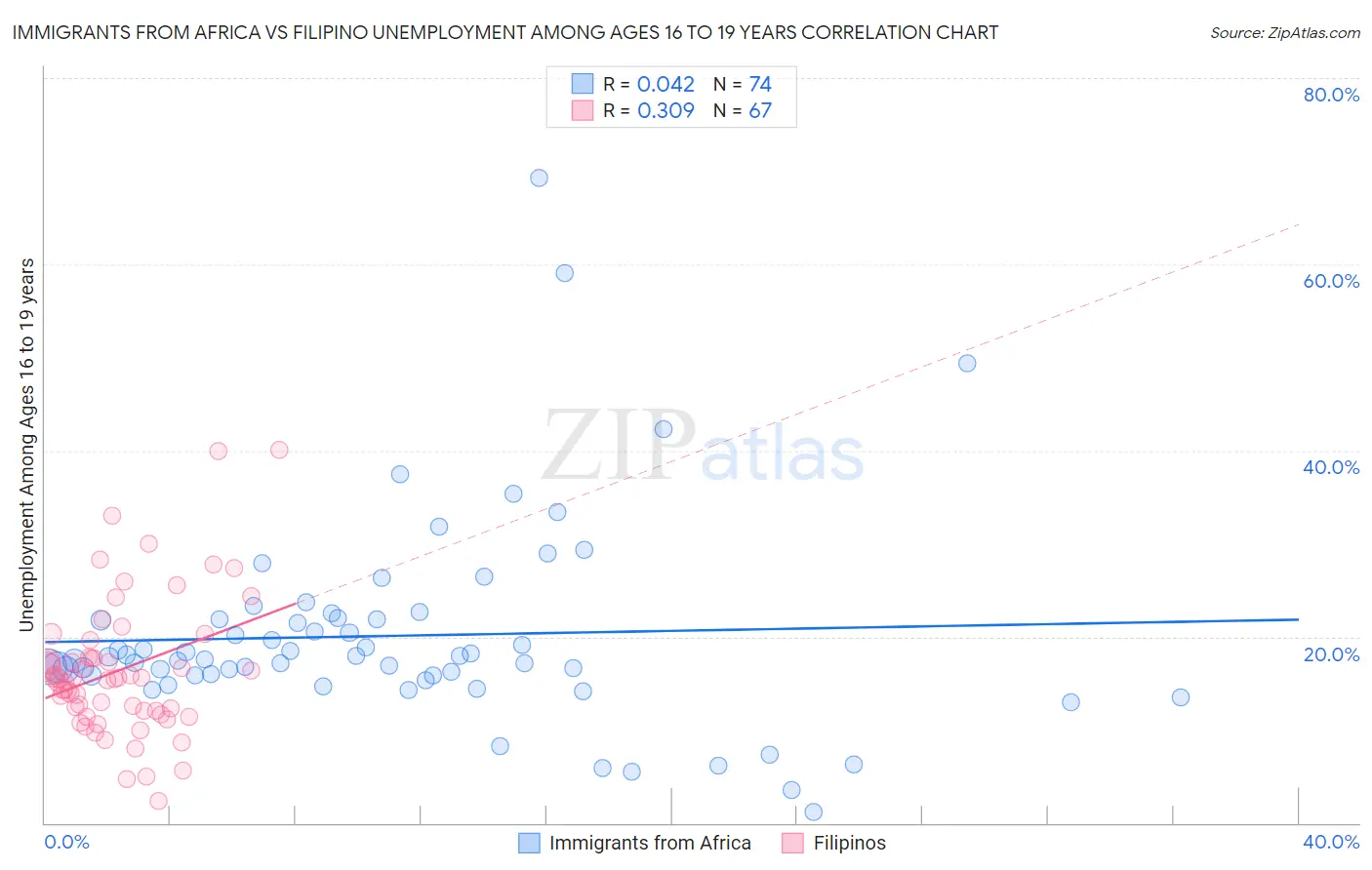 Immigrants from Africa vs Filipino Unemployment Among Ages 16 to 19 years