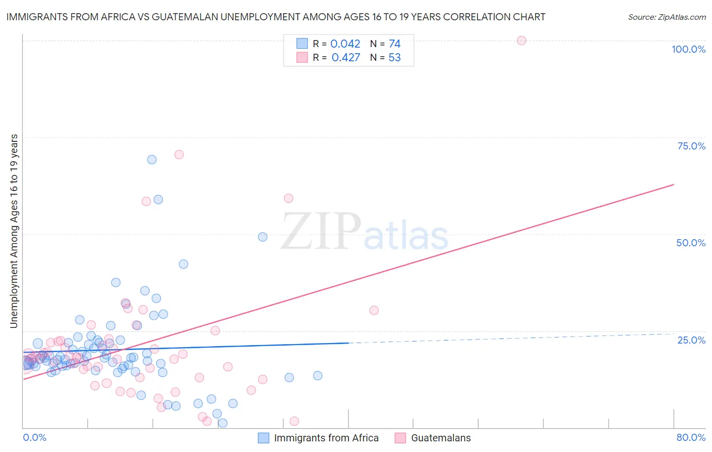 Immigrants from Africa vs Guatemalan Unemployment Among Ages 16 to 19 years