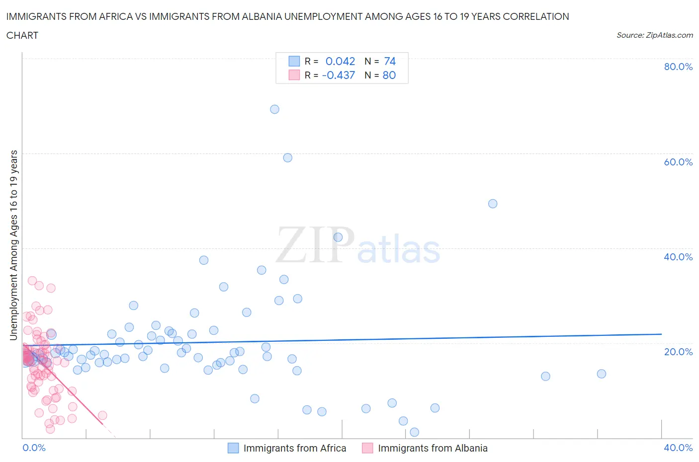 Immigrants from Africa vs Immigrants from Albania Unemployment Among Ages 16 to 19 years