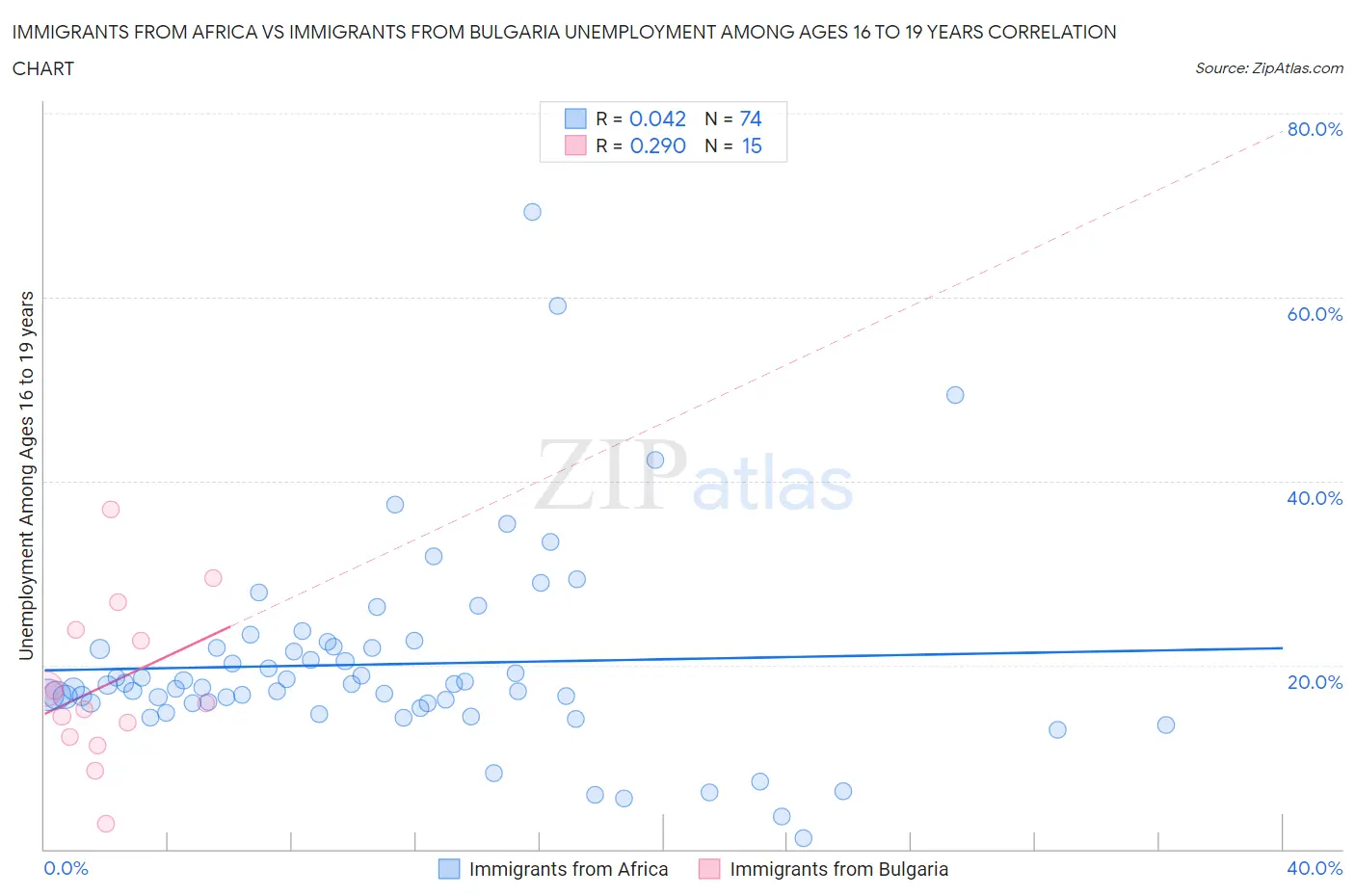 Immigrants from Africa vs Immigrants from Bulgaria Unemployment Among Ages 16 to 19 years