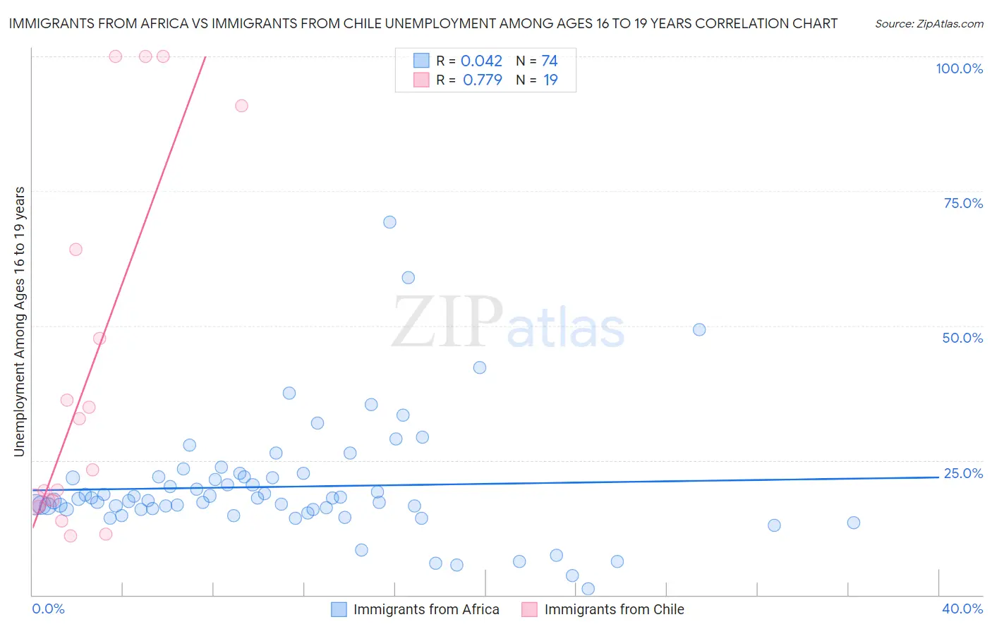 Immigrants from Africa vs Immigrants from Chile Unemployment Among Ages 16 to 19 years