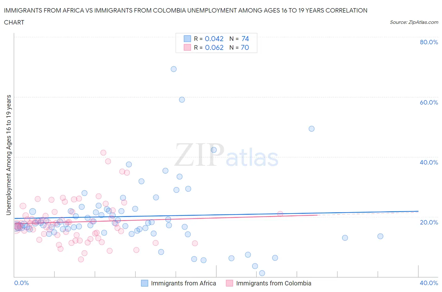 Immigrants from Africa vs Immigrants from Colombia Unemployment Among Ages 16 to 19 years