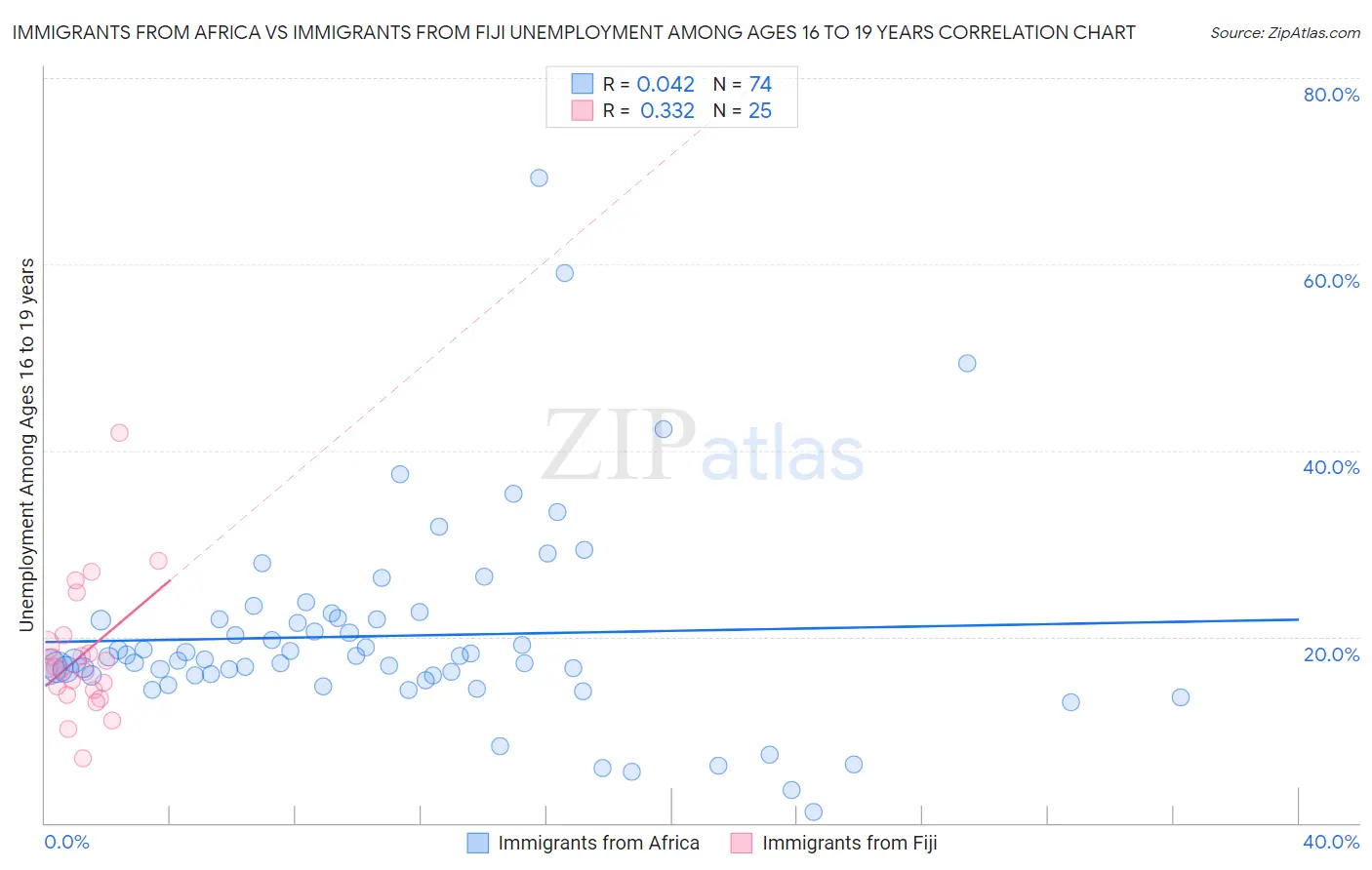 Immigrants from Africa vs Immigrants from Fiji Unemployment Among Ages 16 to 19 years