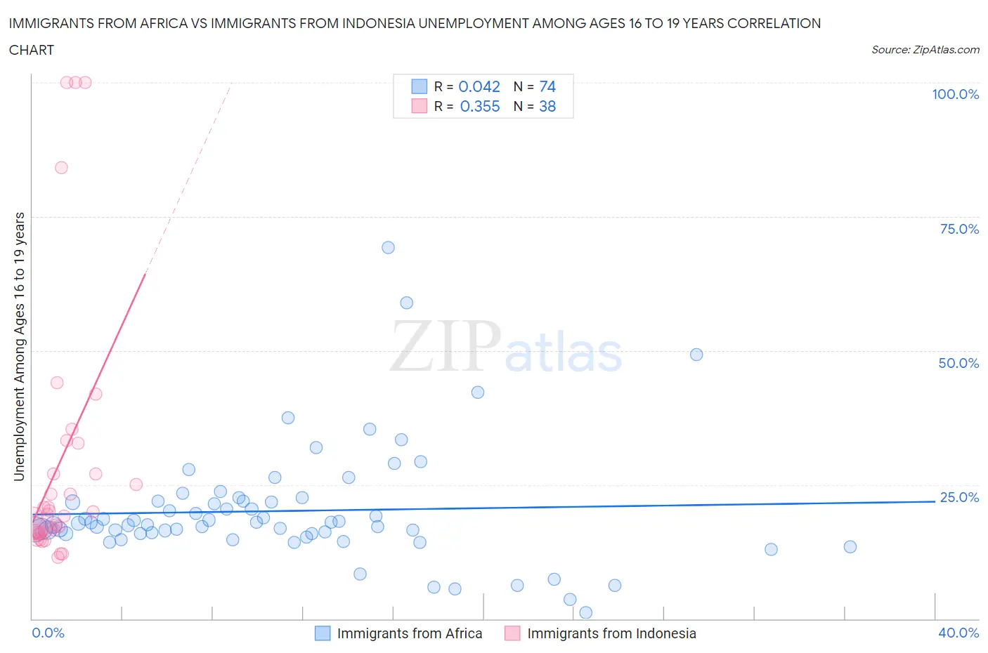 Immigrants from Africa vs Immigrants from Indonesia Unemployment Among Ages 16 to 19 years