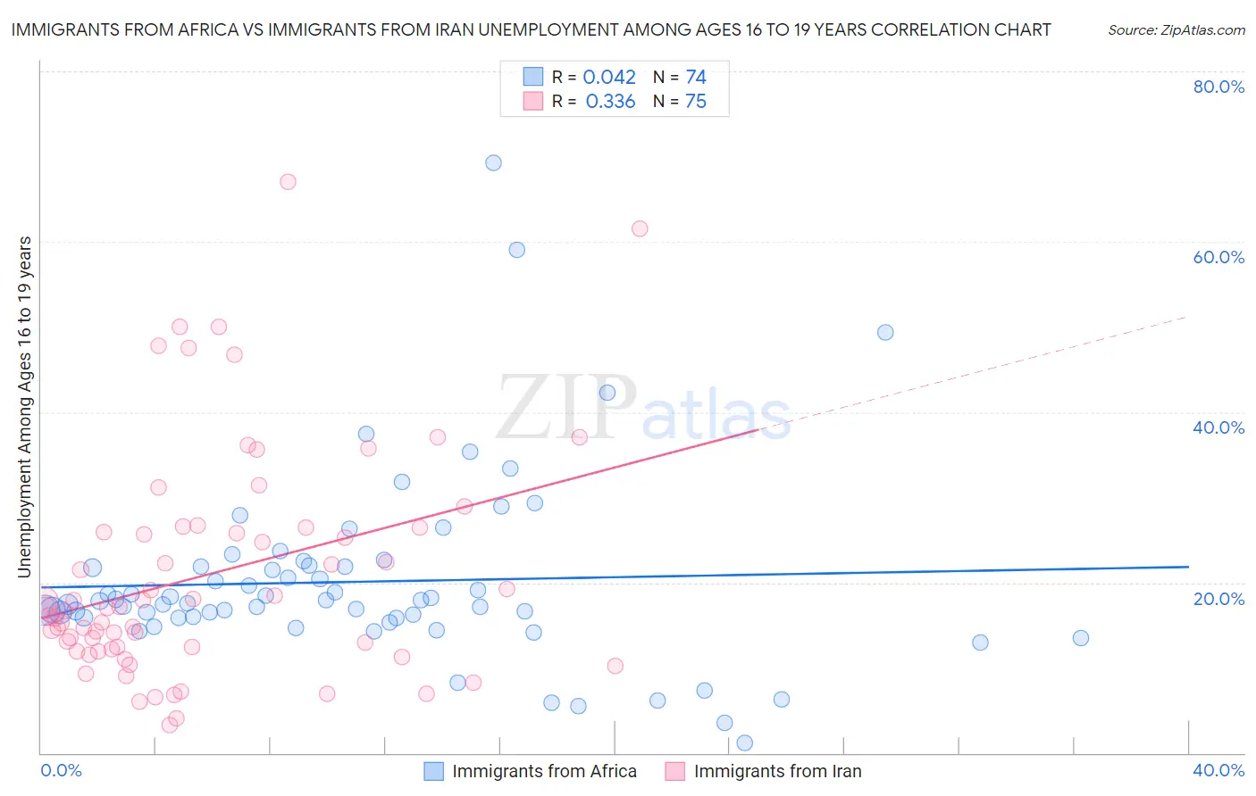 Immigrants from Africa vs Immigrants from Iran Unemployment Among Ages 16 to 19 years