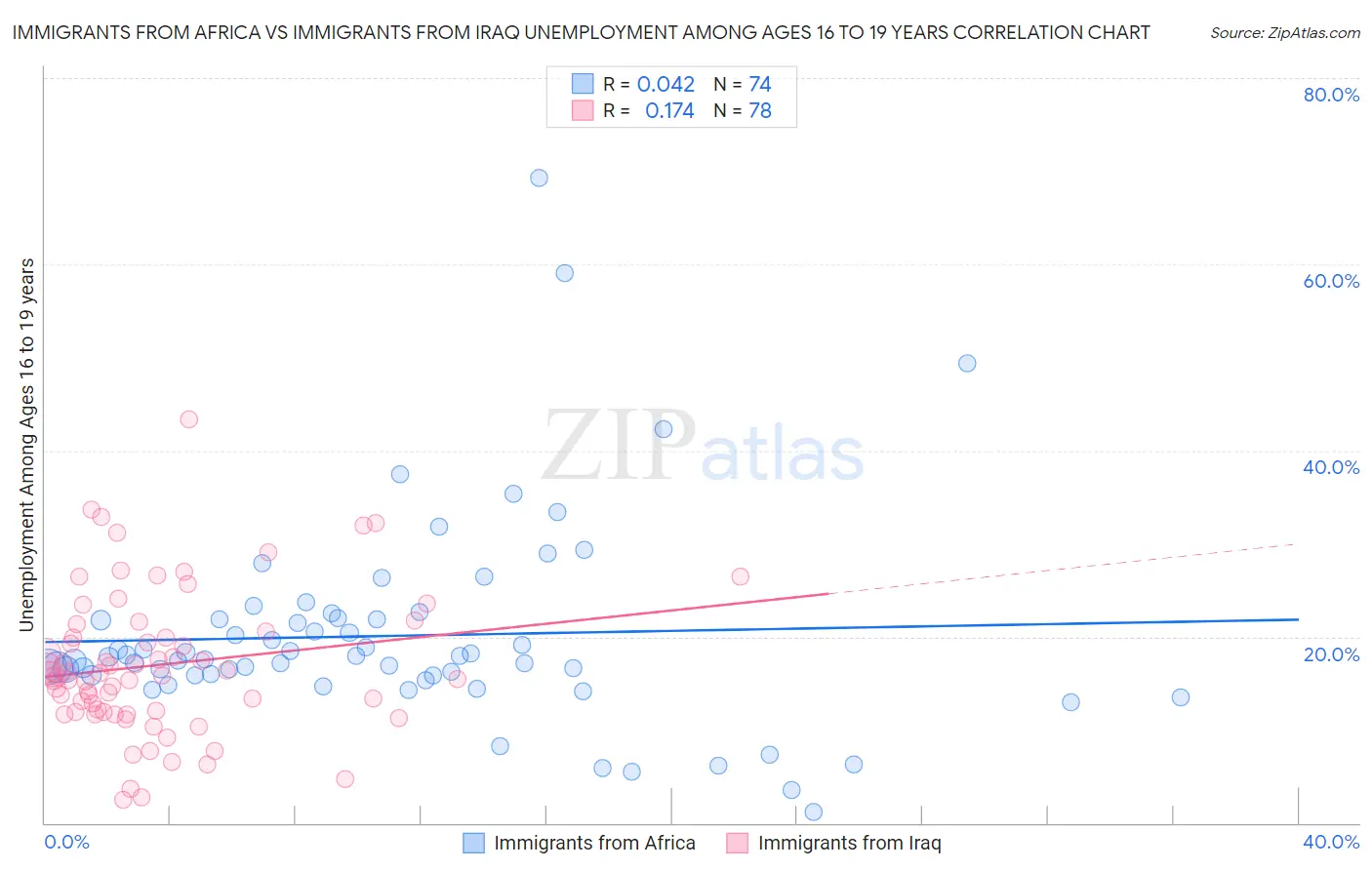 Immigrants from Africa vs Immigrants from Iraq Unemployment Among Ages 16 to 19 years