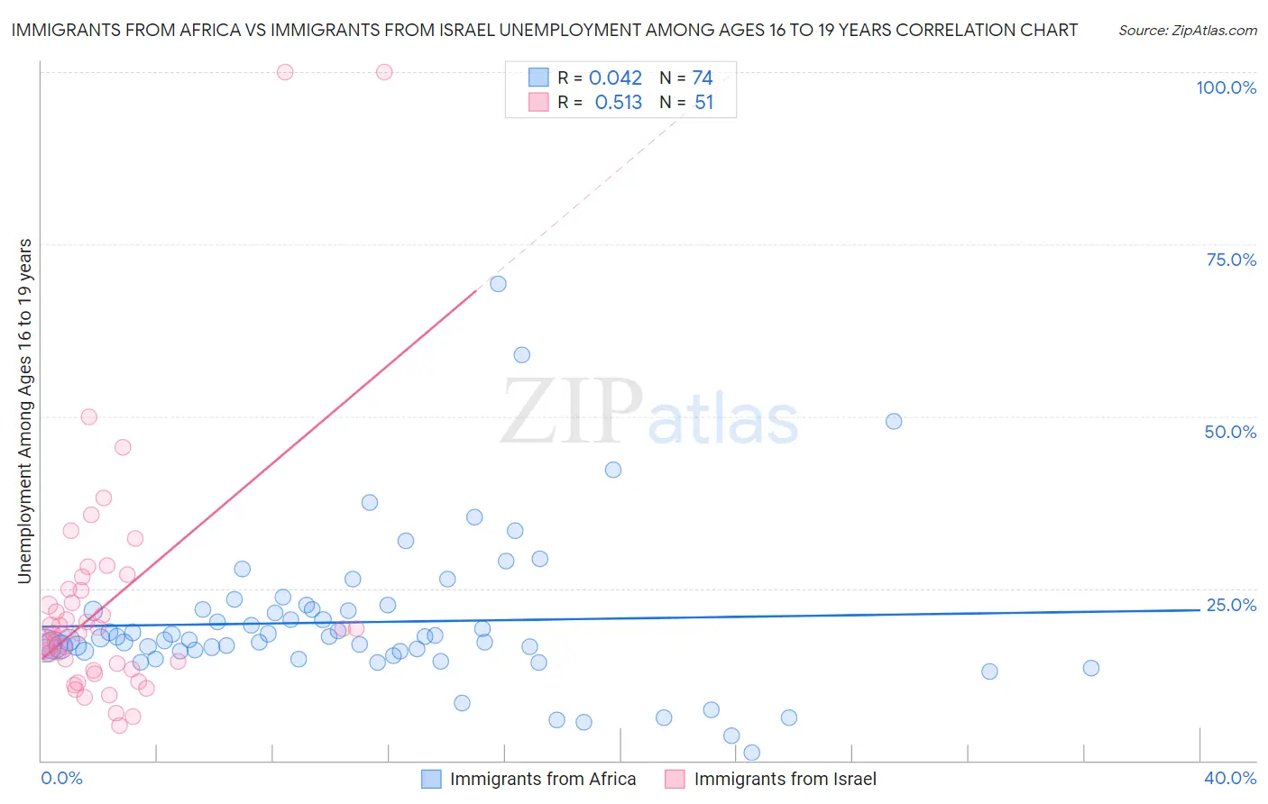 Immigrants from Africa vs Immigrants from Israel Unemployment Among Ages 16 to 19 years