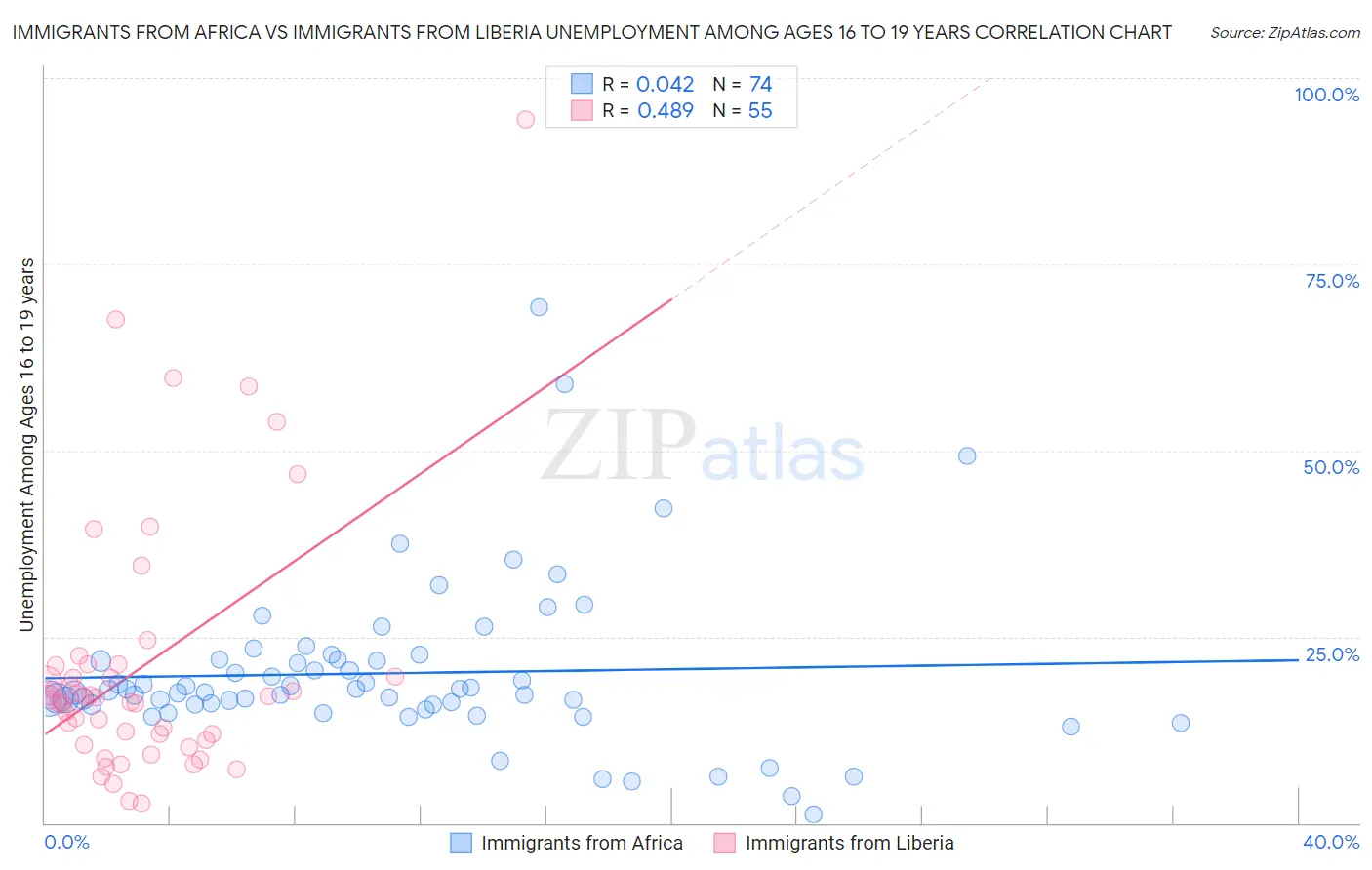 Immigrants from Africa vs Immigrants from Liberia Unemployment Among Ages 16 to 19 years