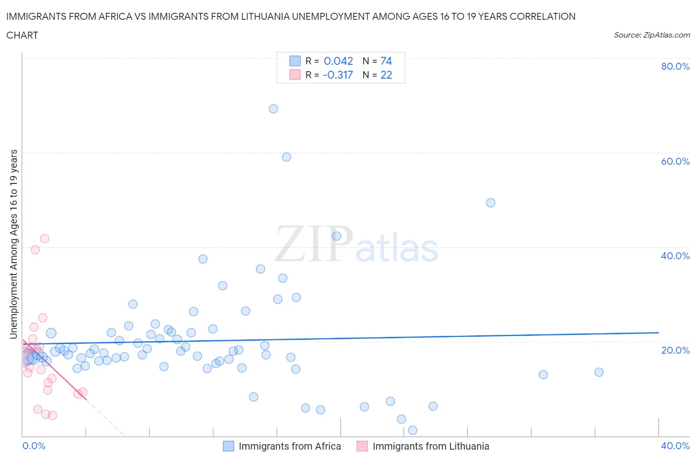 Immigrants from Africa vs Immigrants from Lithuania Unemployment Among Ages 16 to 19 years