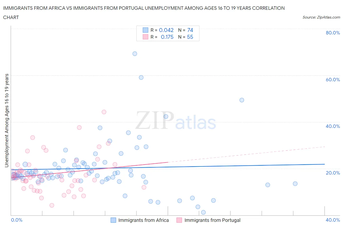 Immigrants from Africa vs Immigrants from Portugal Unemployment Among Ages 16 to 19 years