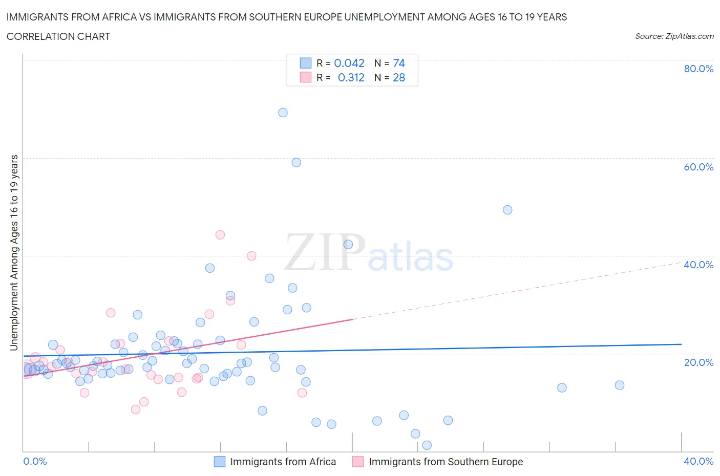 Immigrants from Africa vs Immigrants from Southern Europe Unemployment Among Ages 16 to 19 years