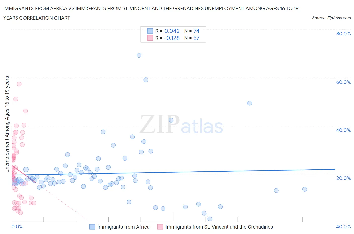 Immigrants from Africa vs Immigrants from St. Vincent and the Grenadines Unemployment Among Ages 16 to 19 years