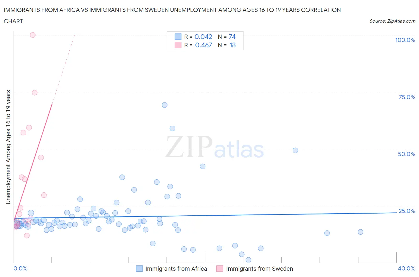 Immigrants from Africa vs Immigrants from Sweden Unemployment Among Ages 16 to 19 years