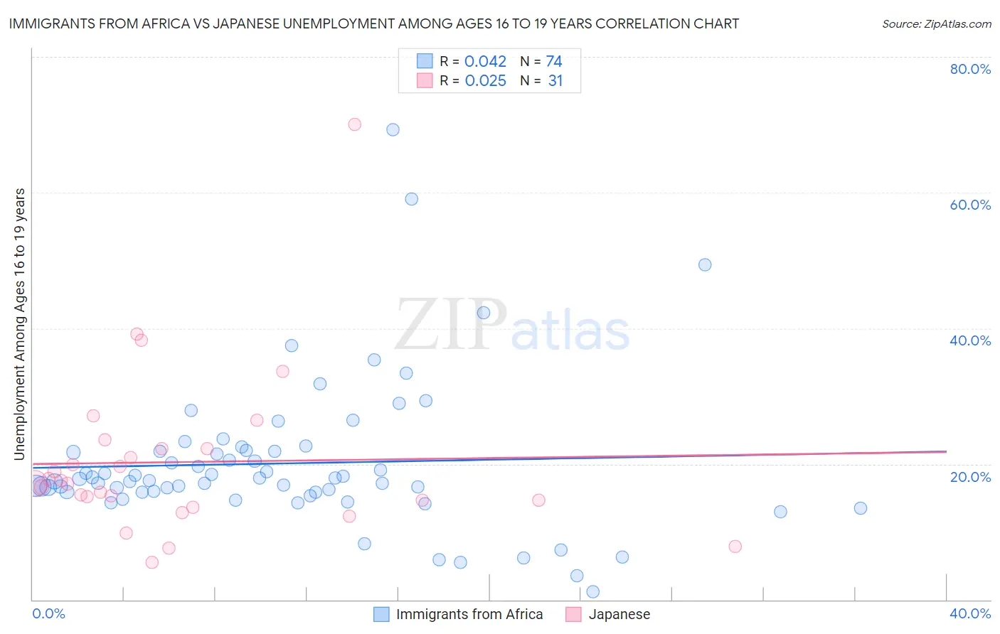 Immigrants from Africa vs Japanese Unemployment Among Ages 16 to 19 years