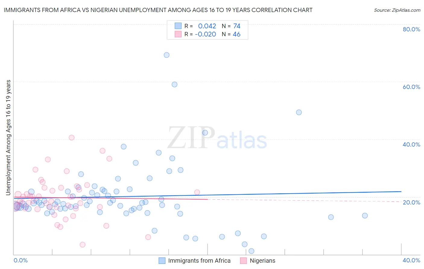 Immigrants from Africa vs Nigerian Unemployment Among Ages 16 to 19 years