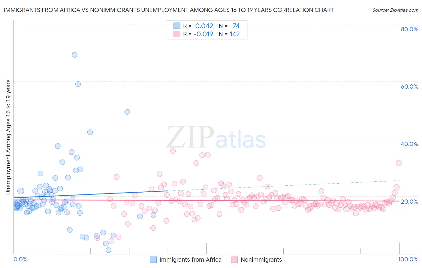 Immigrants from Africa vs Nonimmigrants Unemployment Among Ages 16 to 19 years