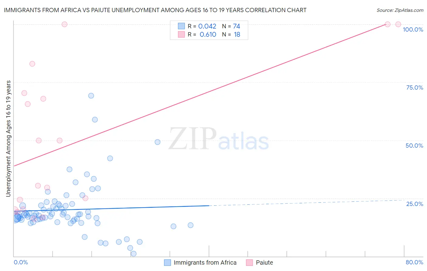 Immigrants from Africa vs Paiute Unemployment Among Ages 16 to 19 years