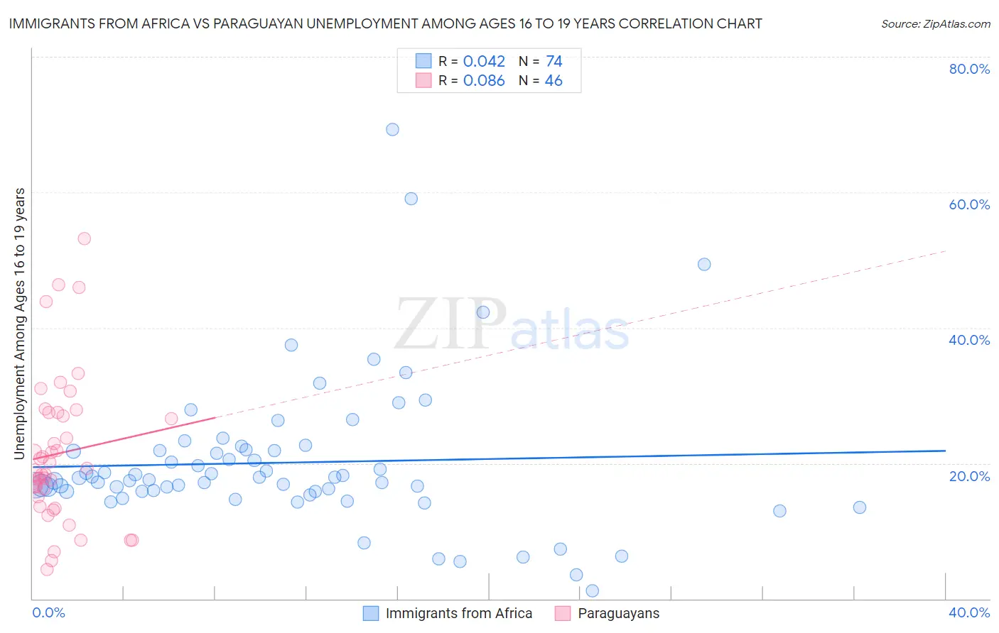 Immigrants from Africa vs Paraguayan Unemployment Among Ages 16 to 19 years