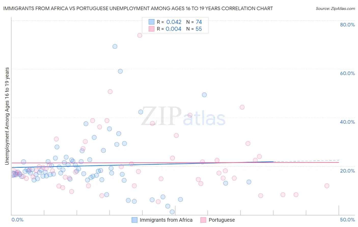 Immigrants from Africa vs Portuguese Unemployment Among Ages 16 to 19 years