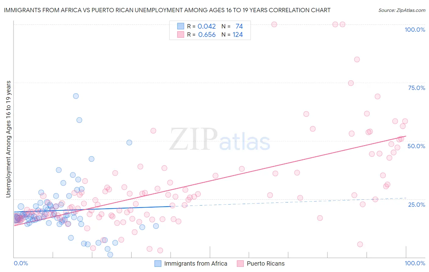 Immigrants from Africa vs Puerto Rican Unemployment Among Ages 16 to 19 years